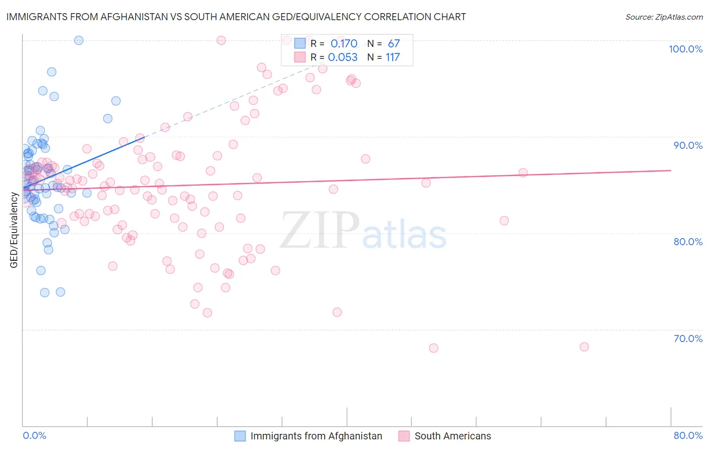 Immigrants from Afghanistan vs South American GED/Equivalency