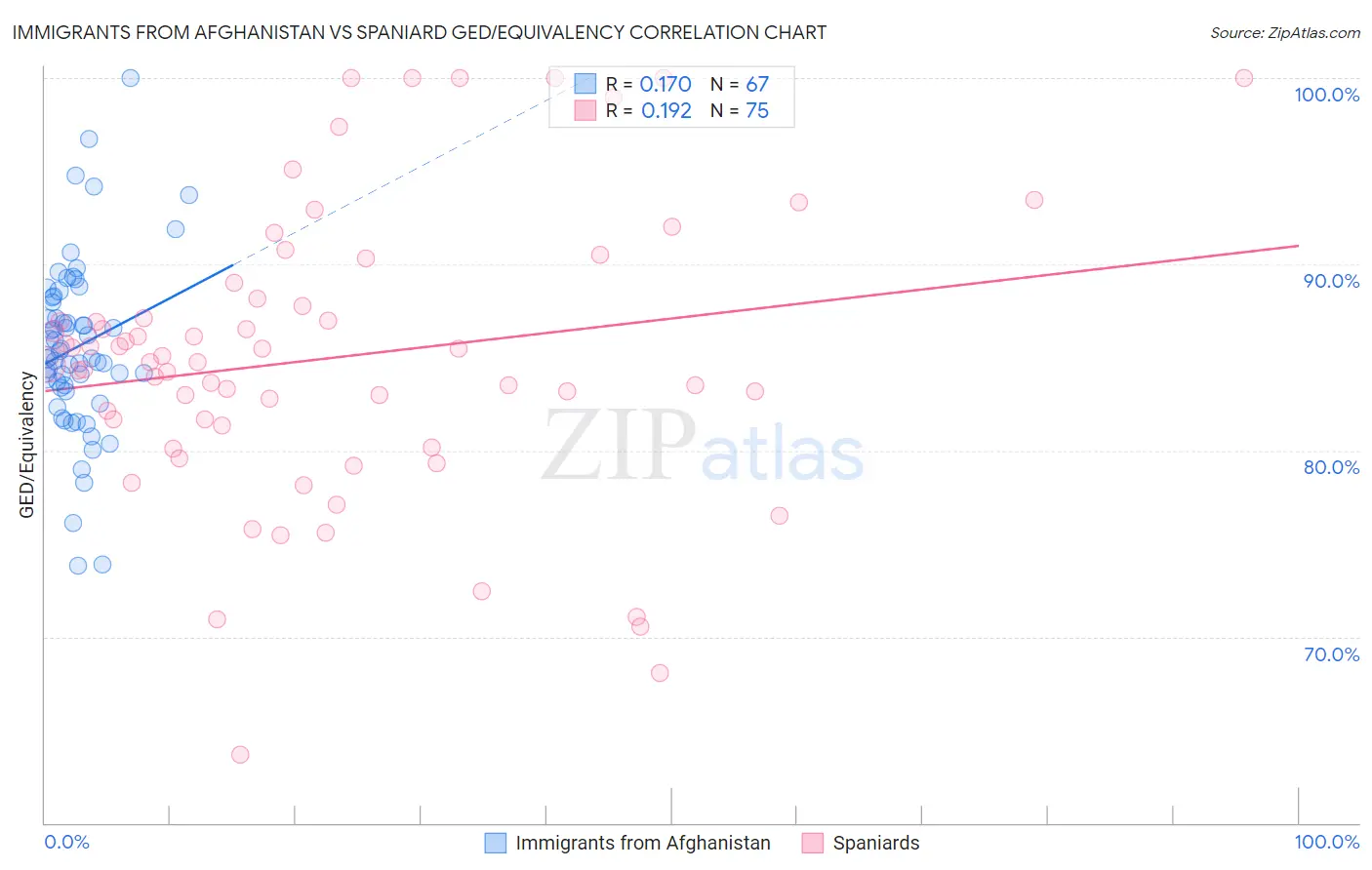 Immigrants from Afghanistan vs Spaniard GED/Equivalency