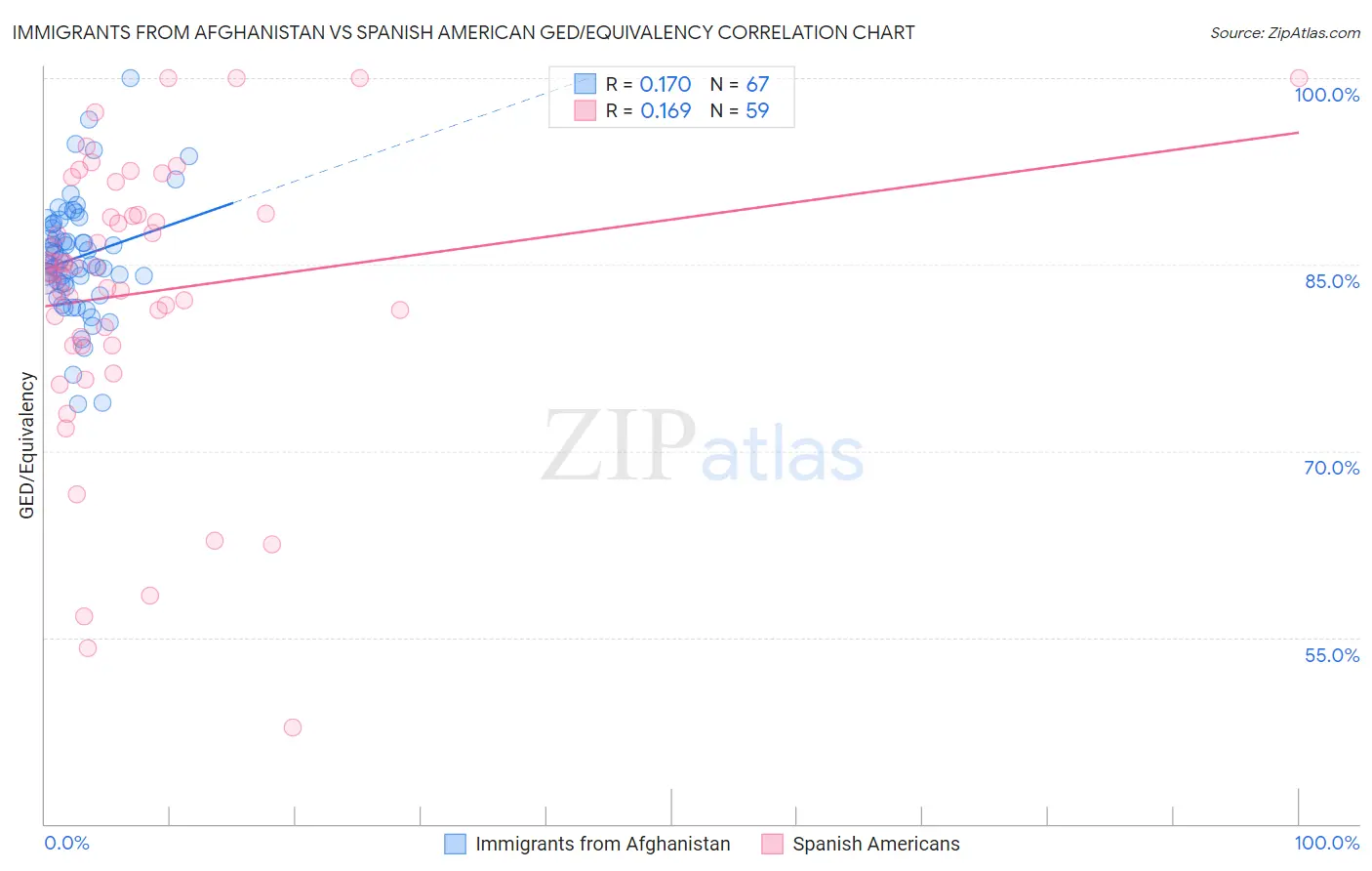 Immigrants from Afghanistan vs Spanish American GED/Equivalency