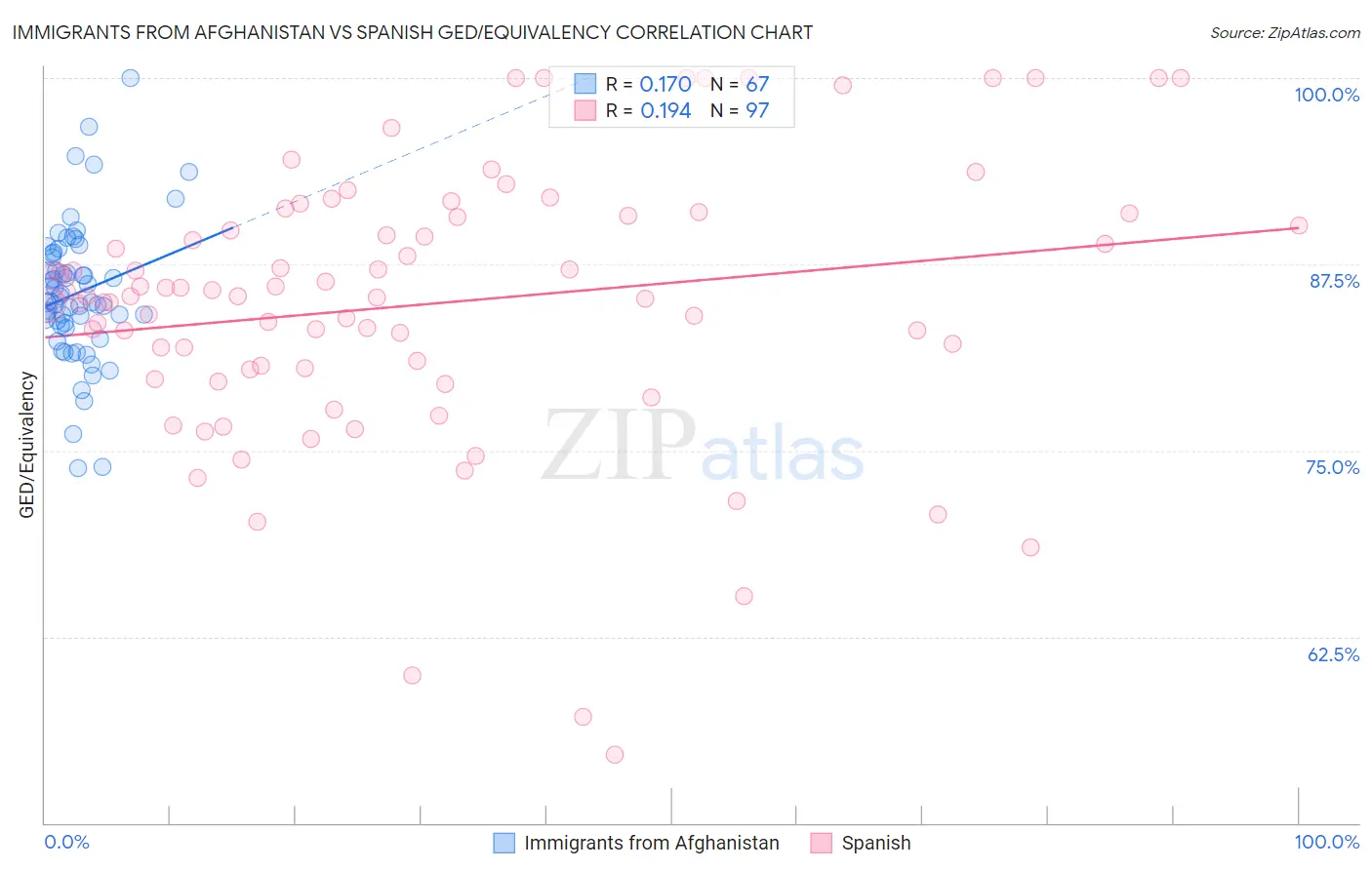 Immigrants from Afghanistan vs Spanish GED/Equivalency