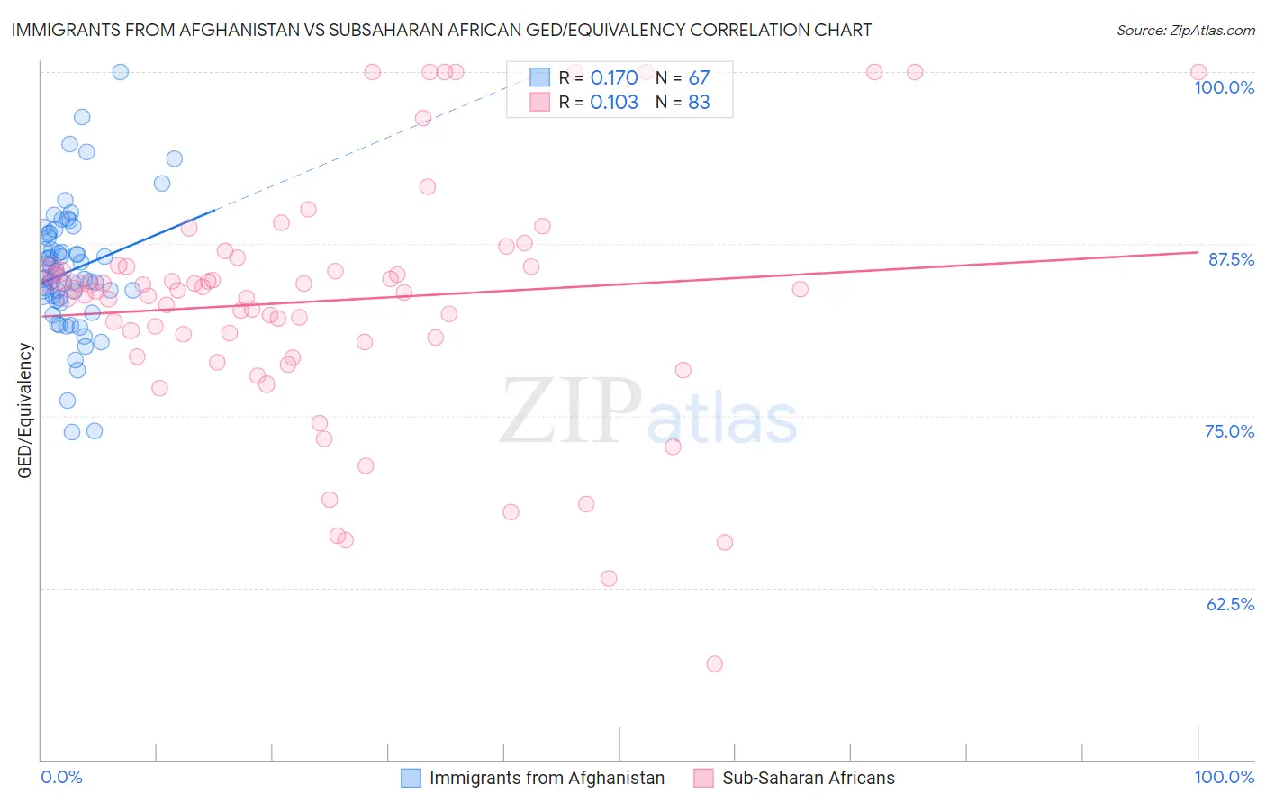 Immigrants from Afghanistan vs Subsaharan African GED/Equivalency