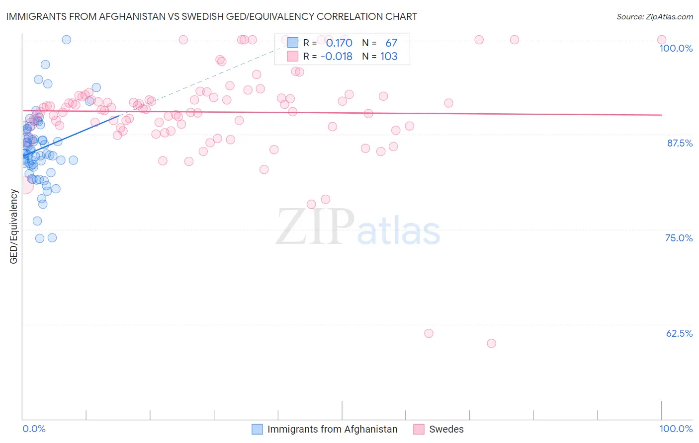 Immigrants from Afghanistan vs Swedish GED/Equivalency