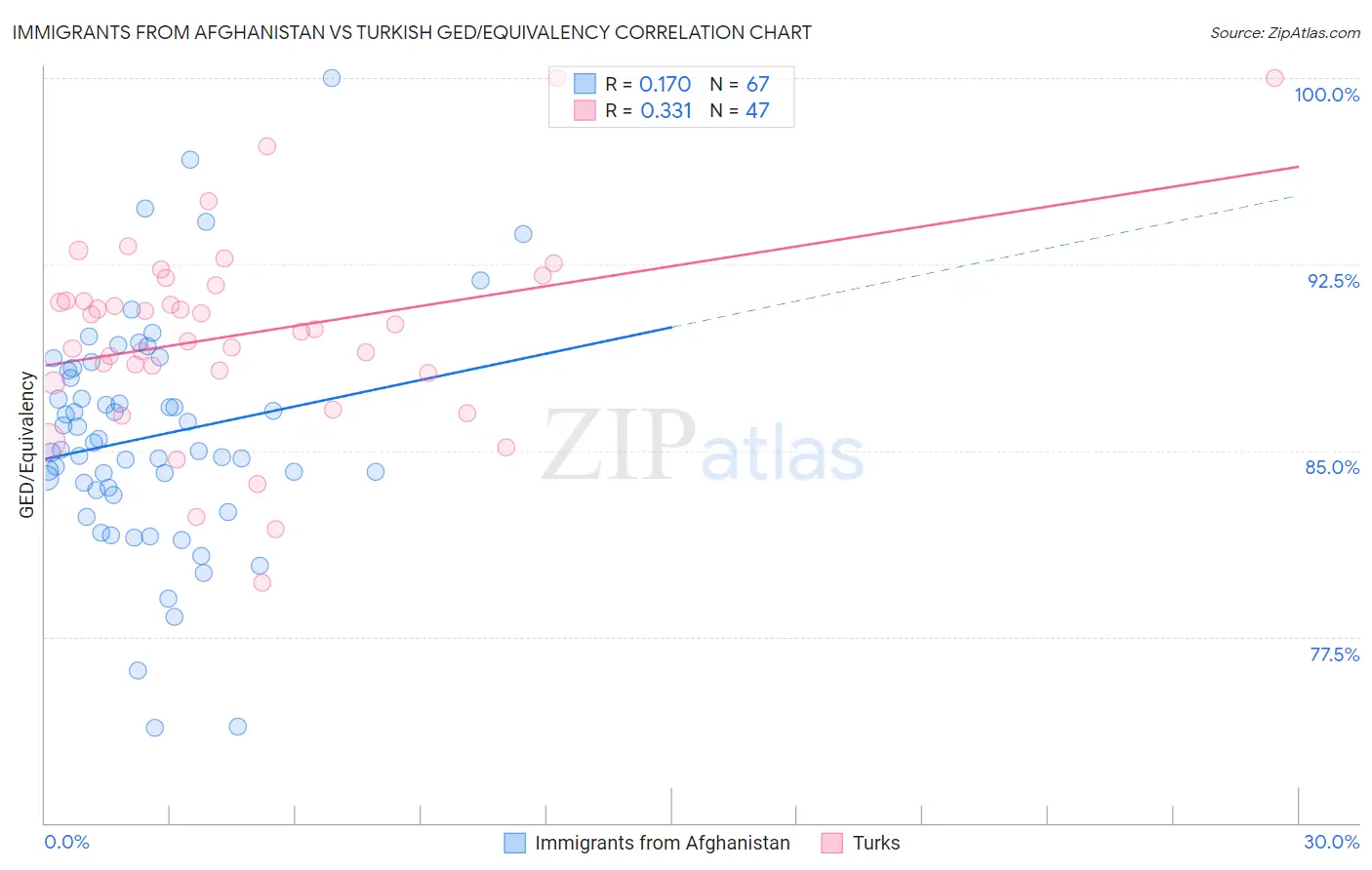 Immigrants from Afghanistan vs Turkish GED/Equivalency