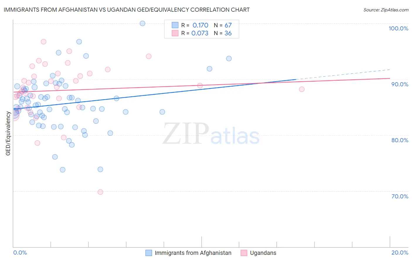 Immigrants from Afghanistan vs Ugandan GED/Equivalency