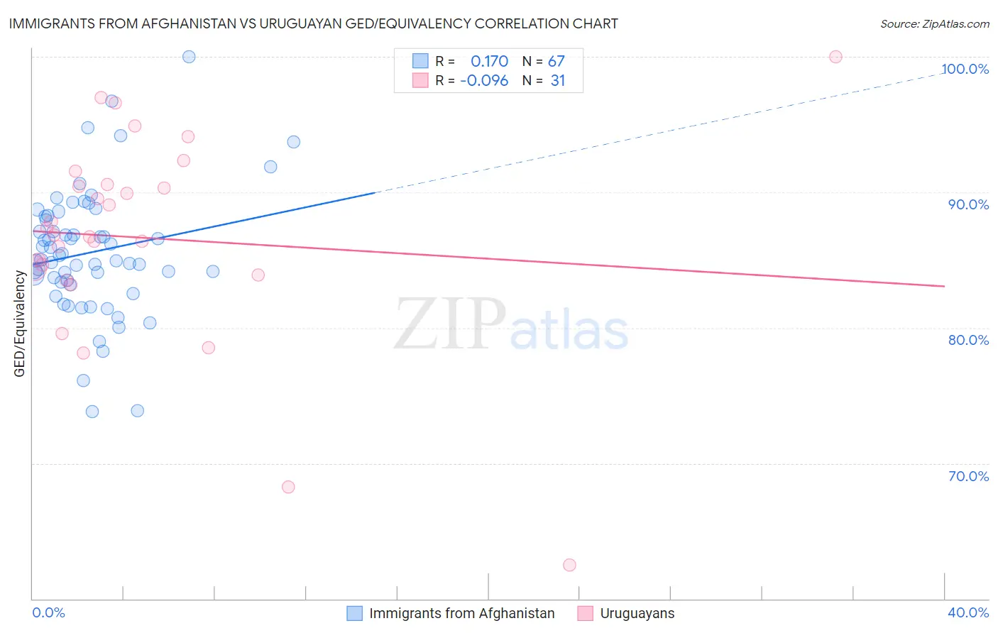 Immigrants from Afghanistan vs Uruguayan GED/Equivalency