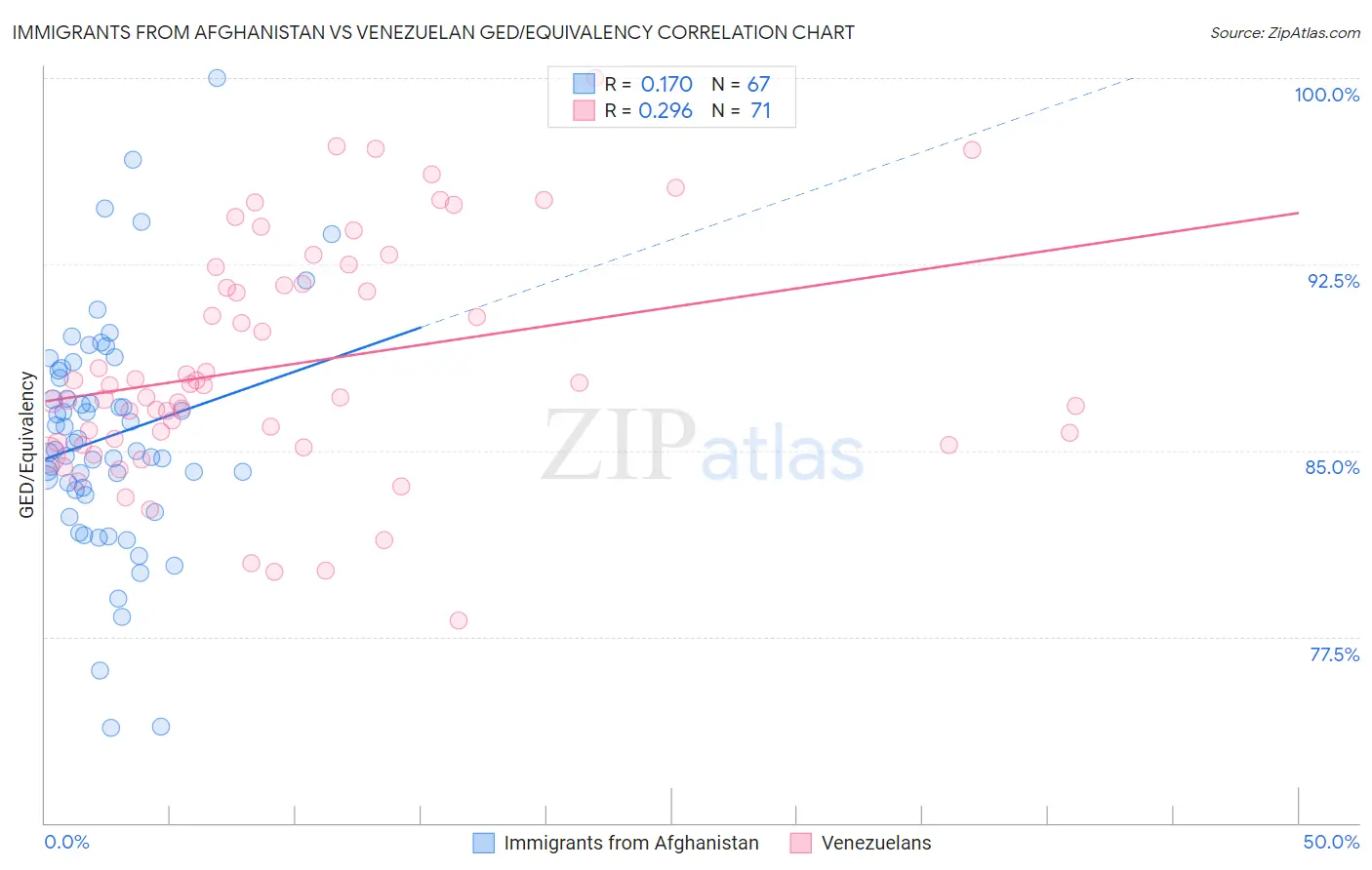 Immigrants from Afghanistan vs Venezuelan GED/Equivalency