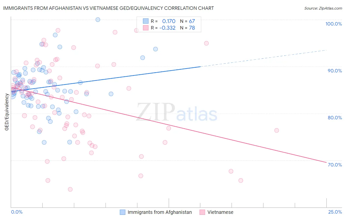 Immigrants from Afghanistan vs Vietnamese GED/Equivalency