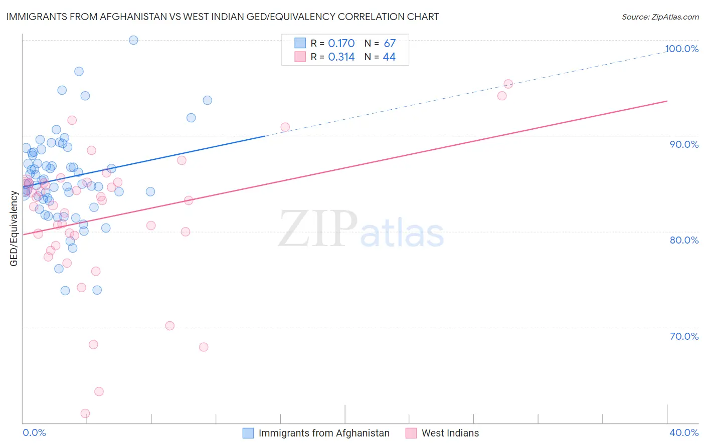 Immigrants from Afghanistan vs West Indian GED/Equivalency