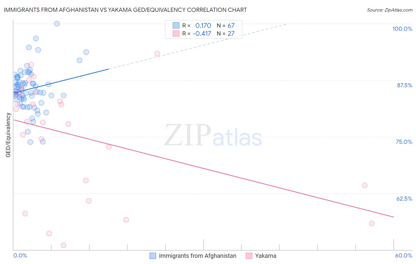 Immigrants from Afghanistan vs Yakama GED/Equivalency