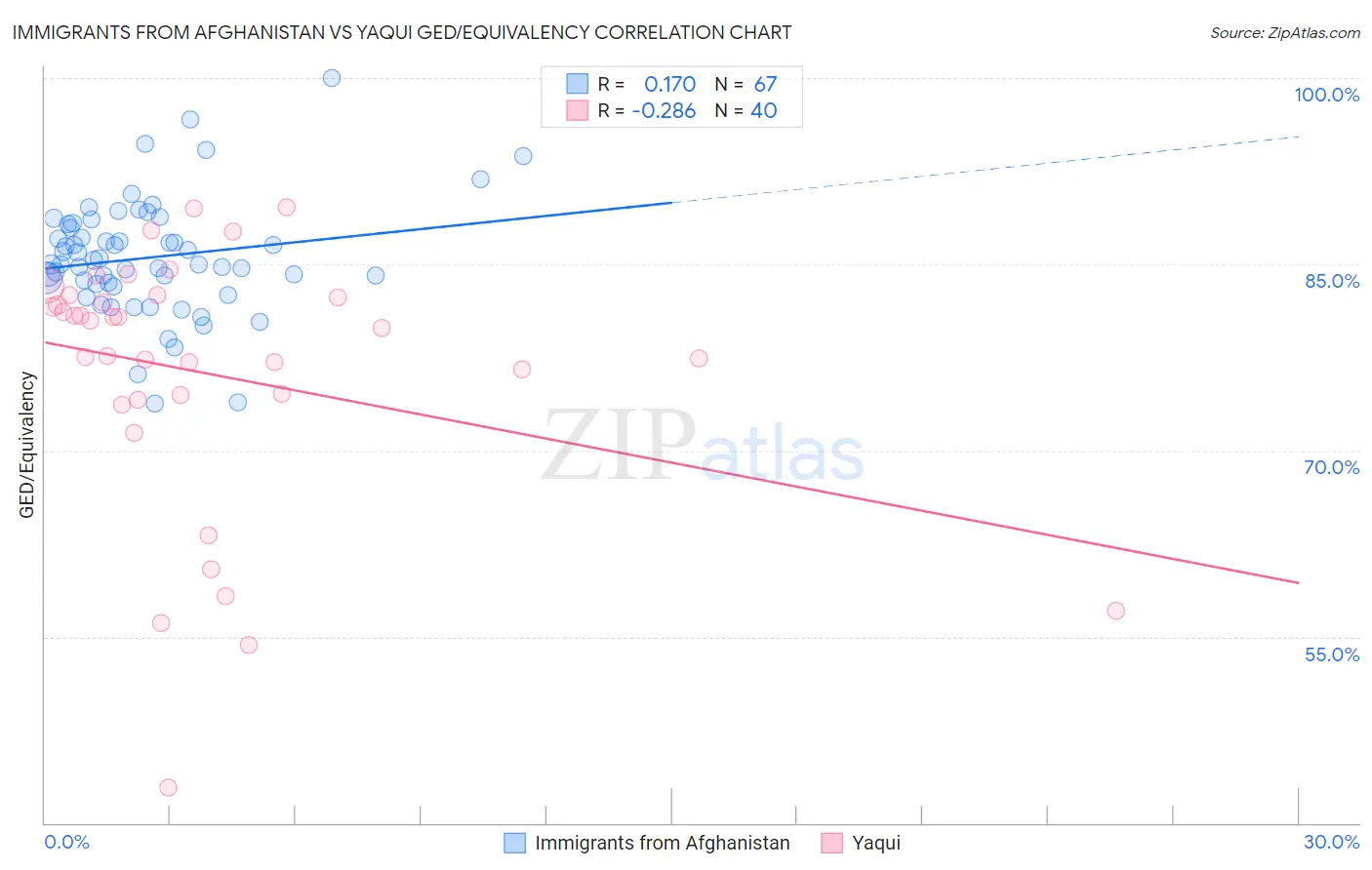 Immigrants from Afghanistan vs Yaqui GED/Equivalency