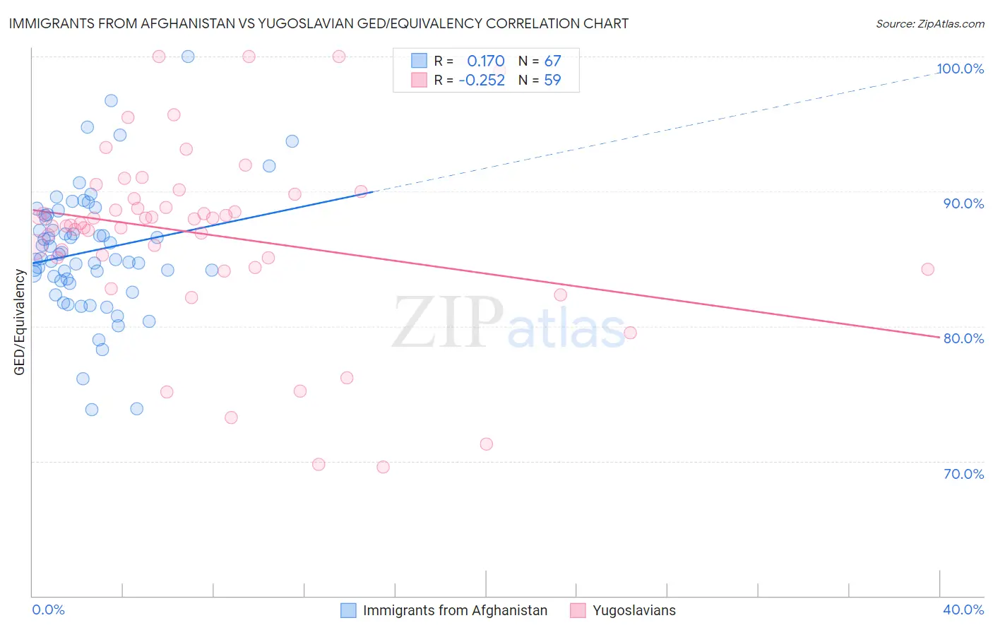 Immigrants from Afghanistan vs Yugoslavian GED/Equivalency