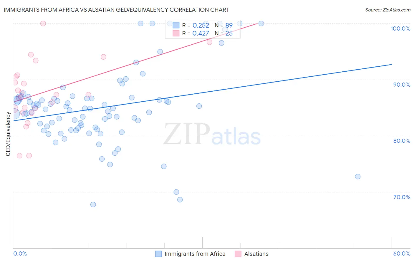 Immigrants from Africa vs Alsatian GED/Equivalency