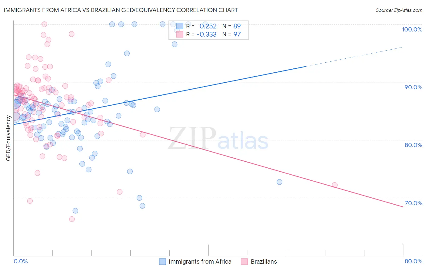 Immigrants from Africa vs Brazilian GED/Equivalency