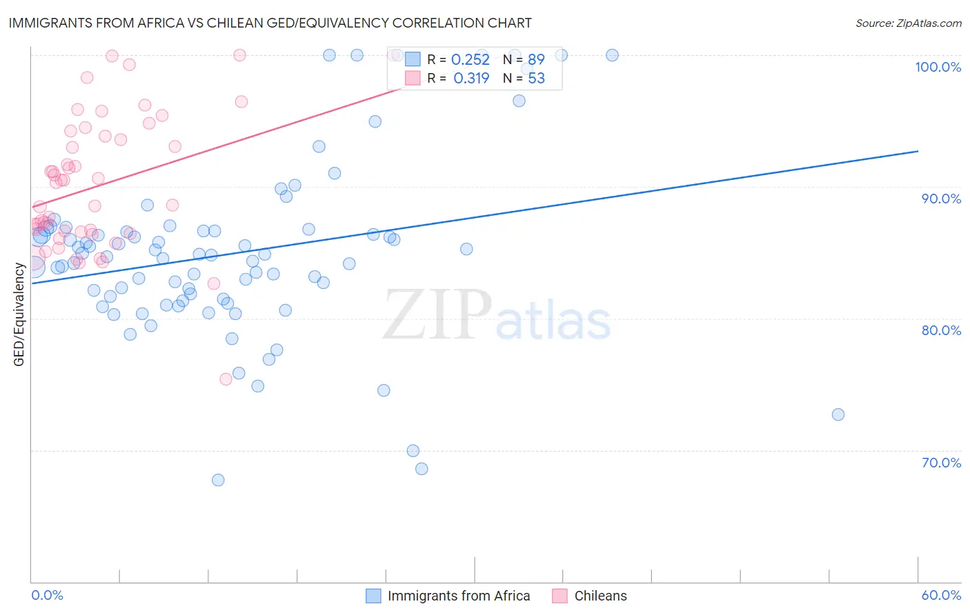 Immigrants from Africa vs Chilean GED/Equivalency