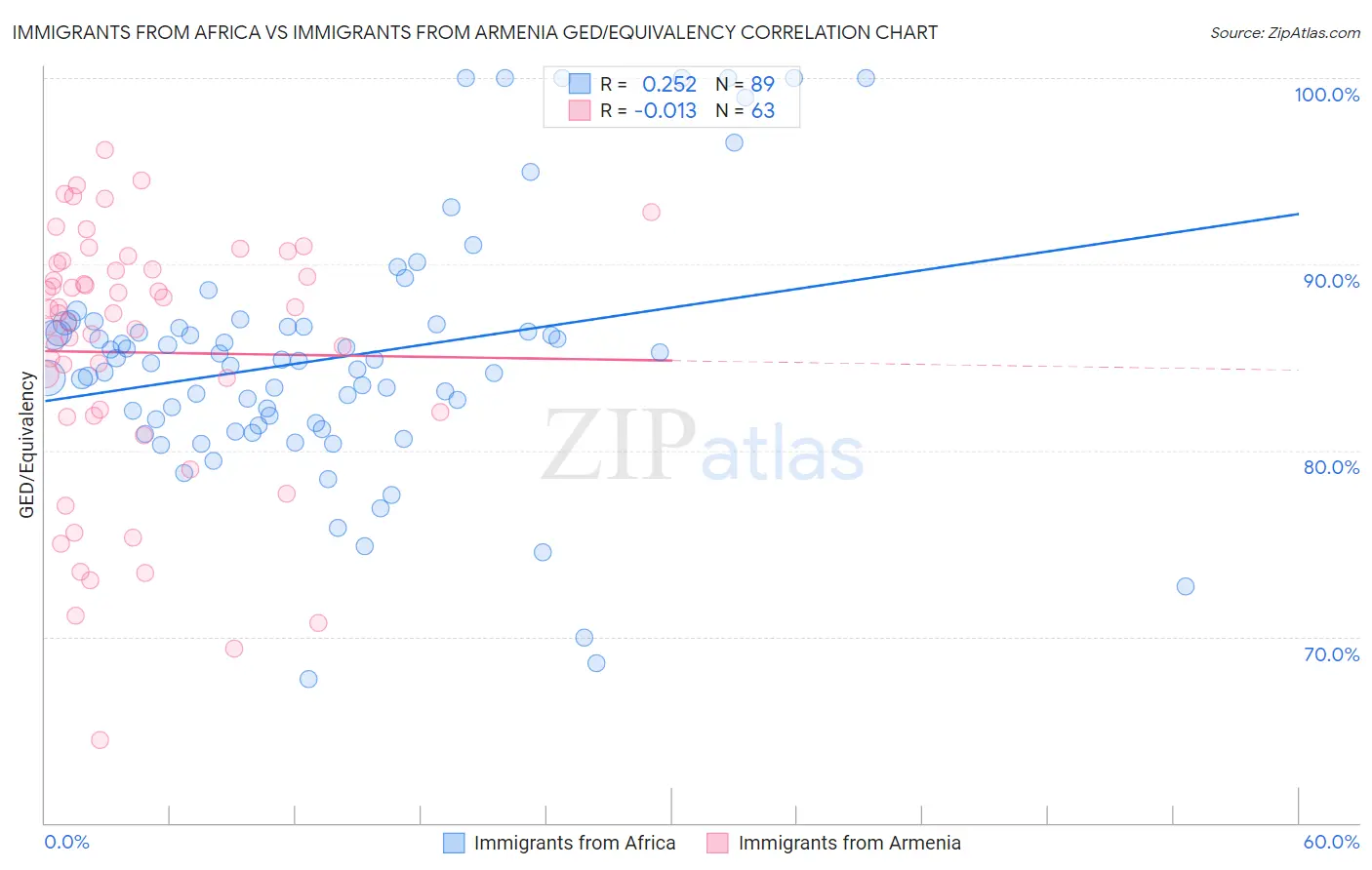 Immigrants from Africa vs Immigrants from Armenia GED/Equivalency