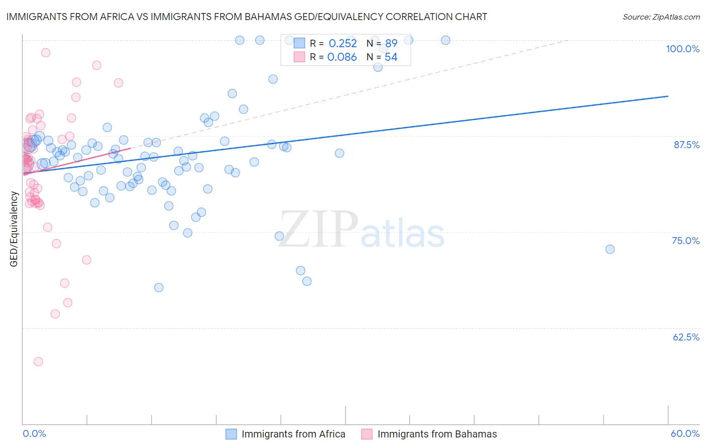 Immigrants from Africa vs Immigrants from Bahamas GED/Equivalency