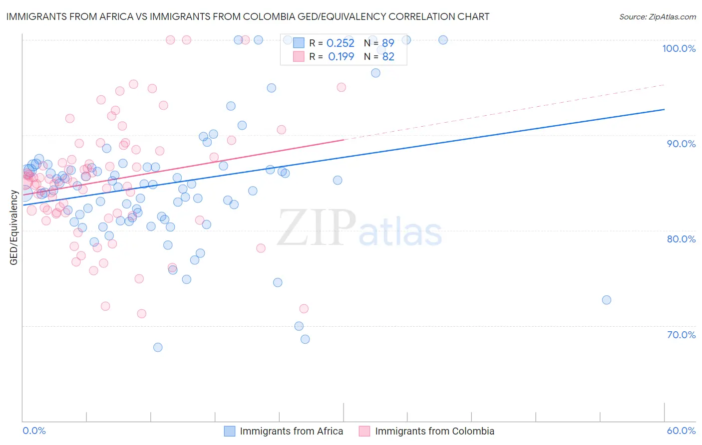 Immigrants from Africa vs Immigrants from Colombia GED/Equivalency