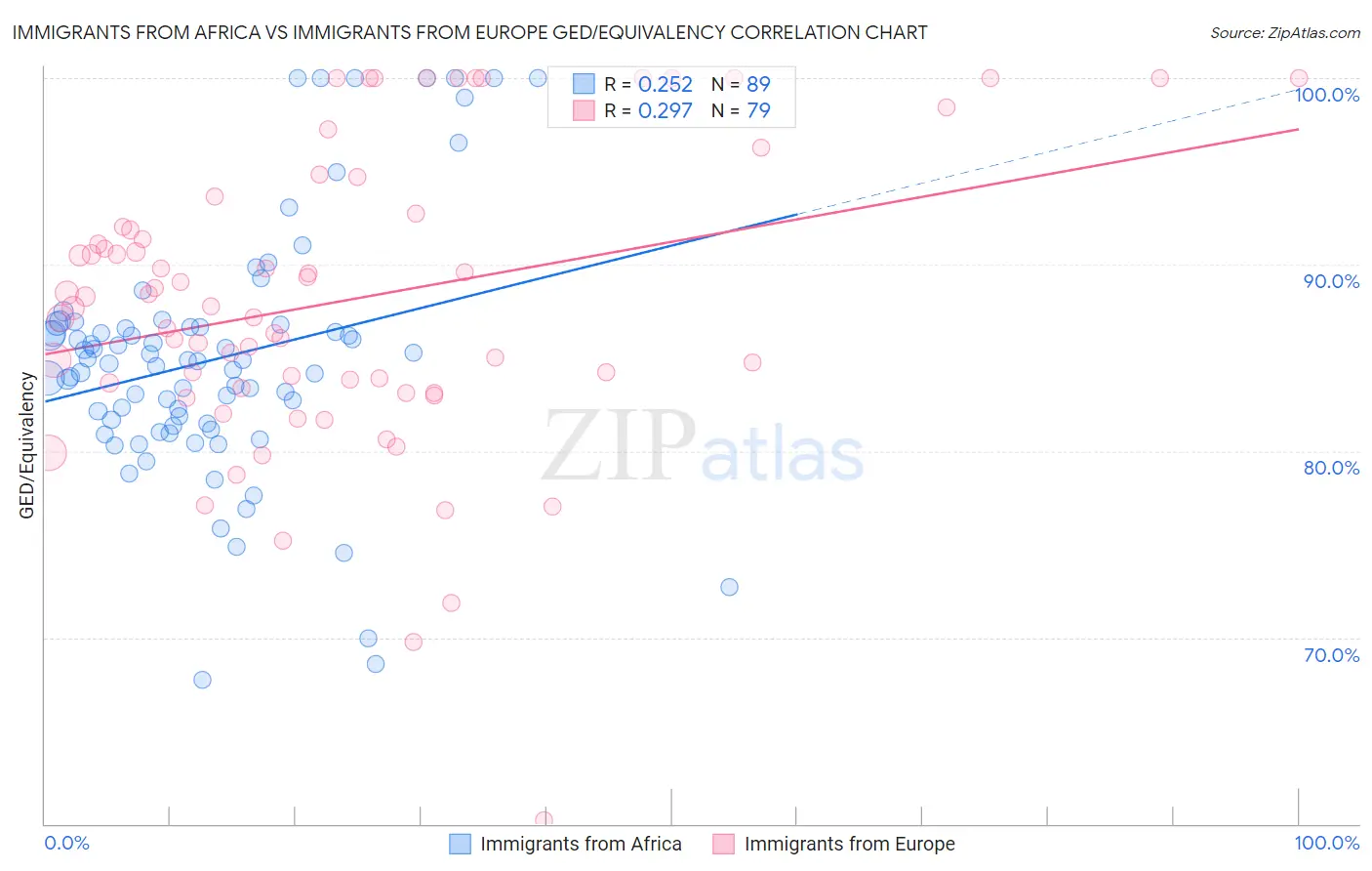 Immigrants from Africa vs Immigrants from Europe GED/Equivalency