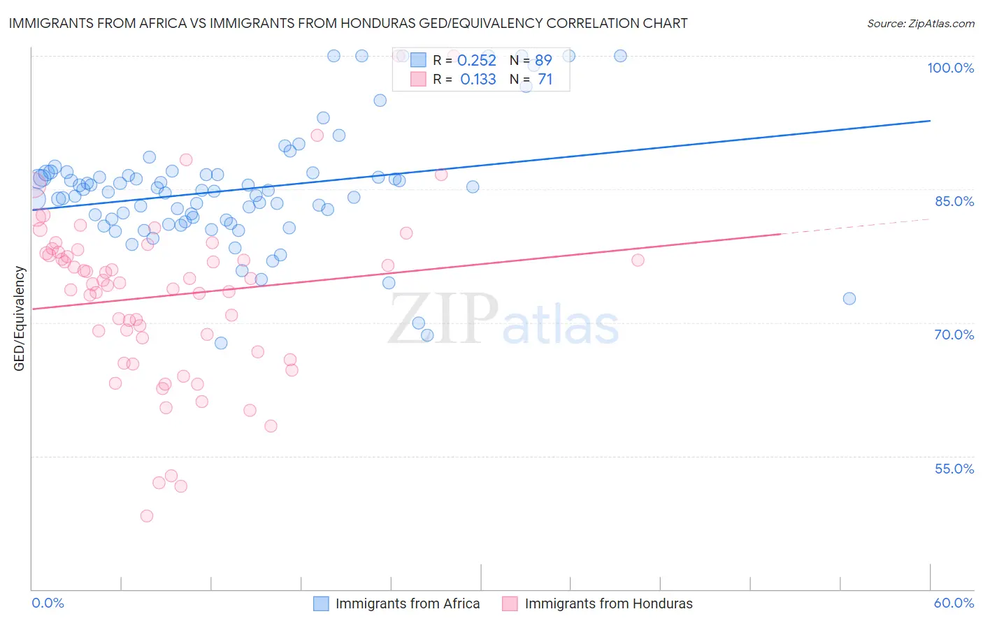 Immigrants from Africa vs Immigrants from Honduras GED/Equivalency