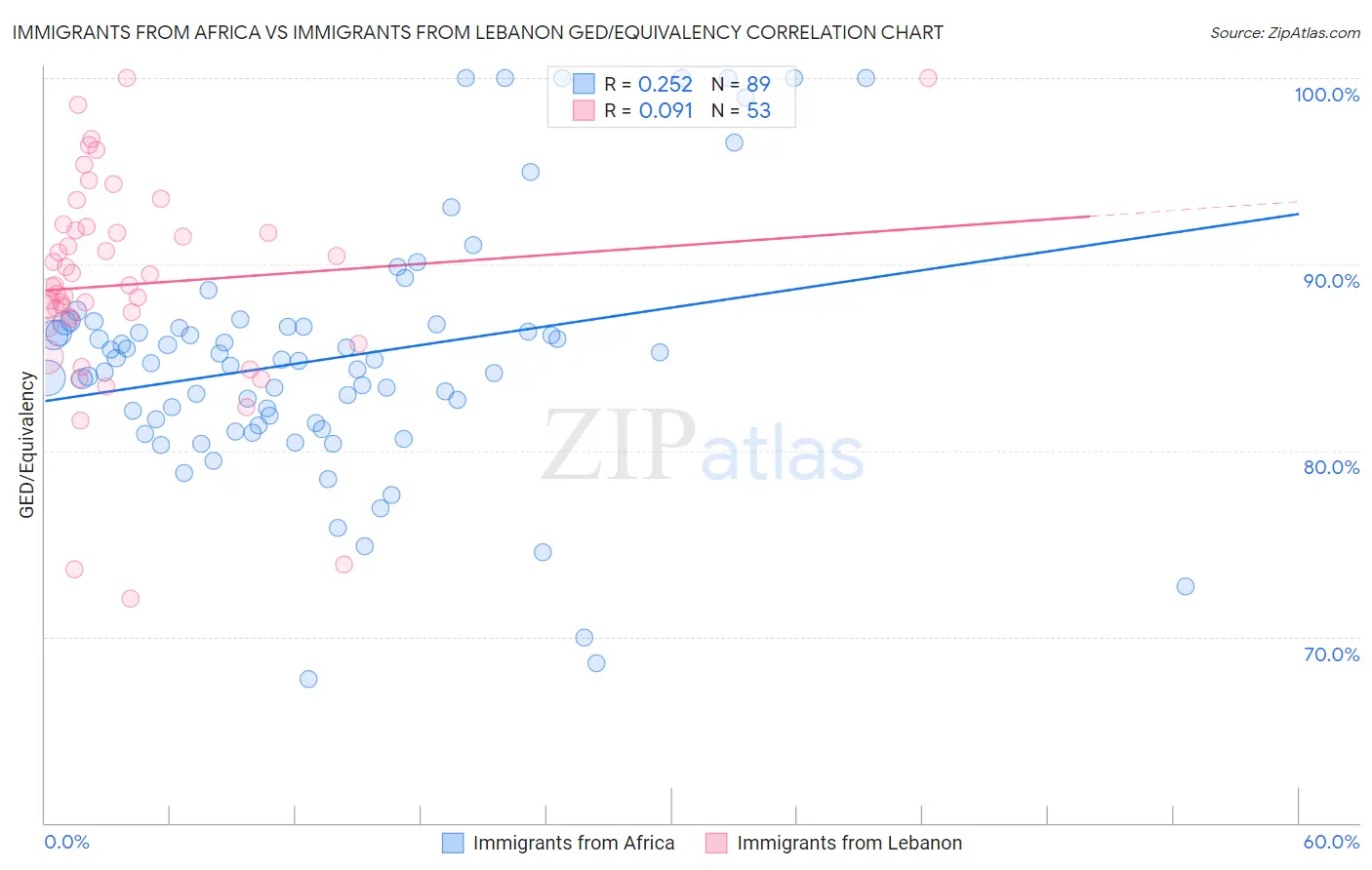 Immigrants from Africa vs Immigrants from Lebanon GED/Equivalency