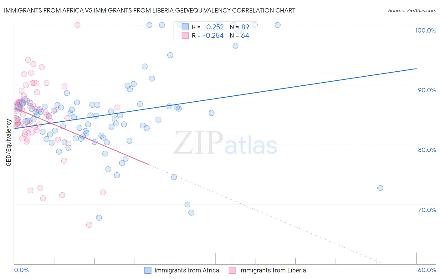 Immigrants from Africa vs Immigrants from Liberia GED/Equivalency