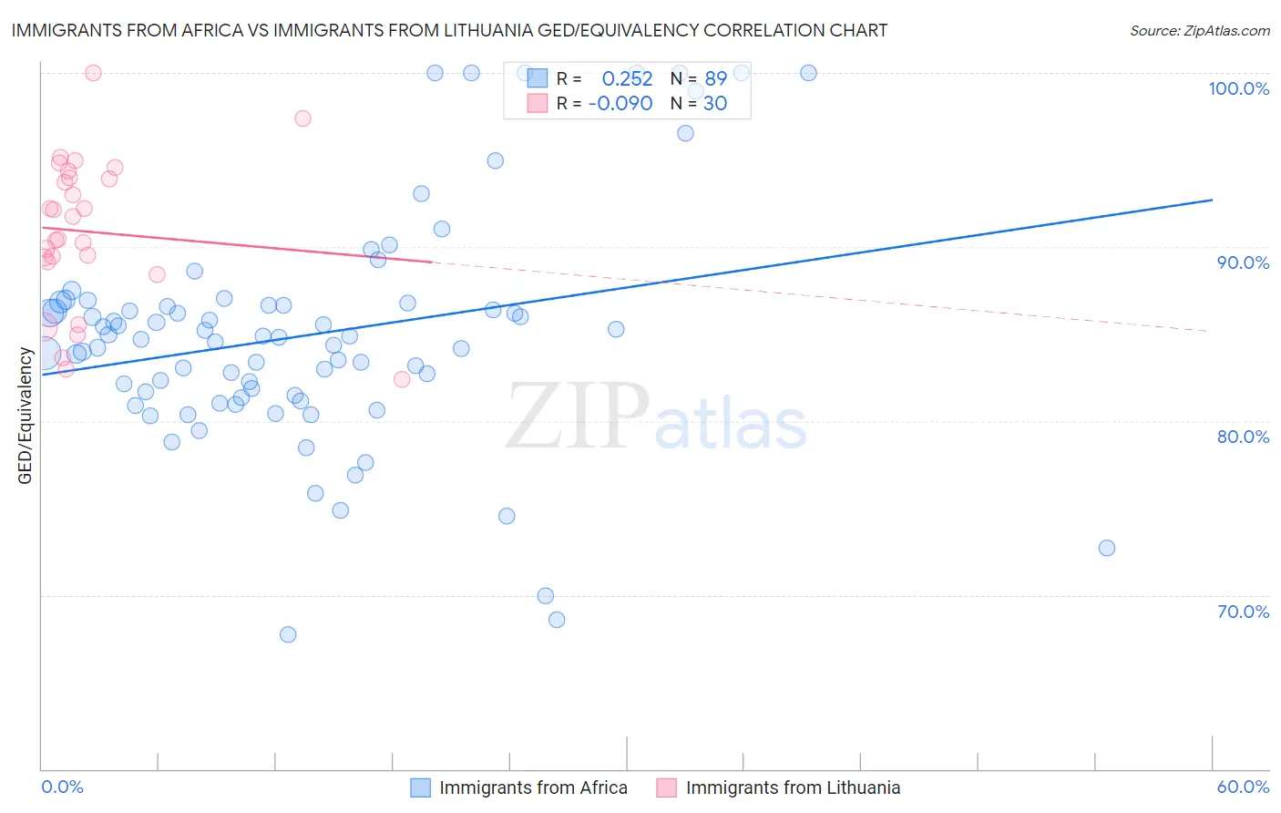 Immigrants from Africa vs Immigrants from Lithuania GED/Equivalency