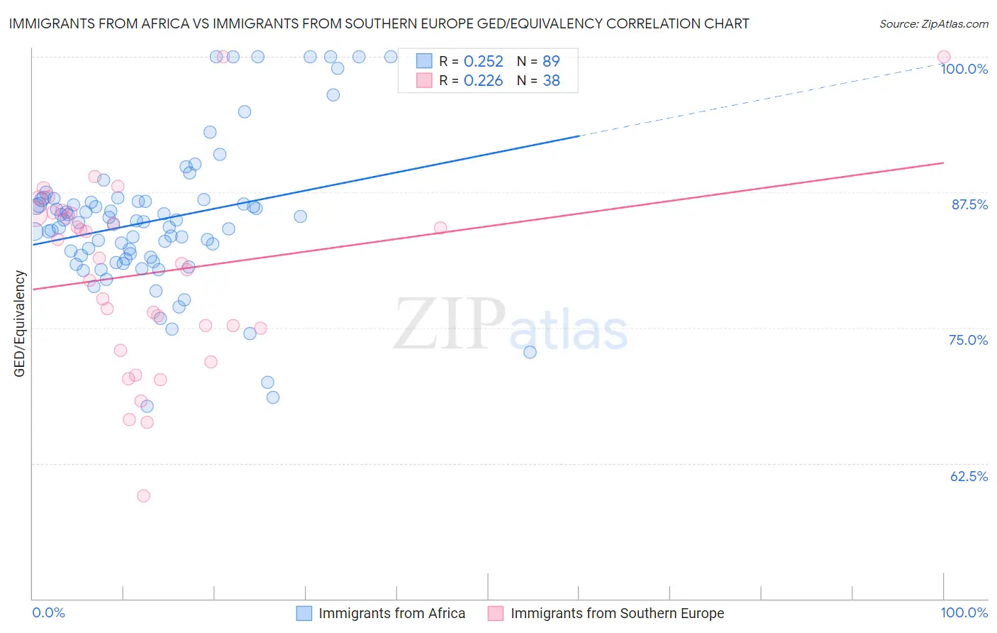 Immigrants from Africa vs Immigrants from Southern Europe GED/Equivalency