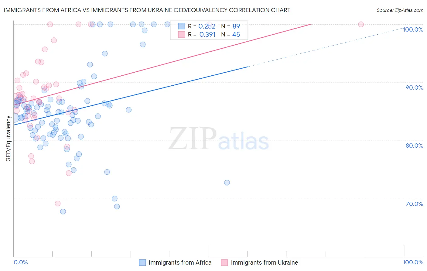 Immigrants from Africa vs Immigrants from Ukraine GED/Equivalency