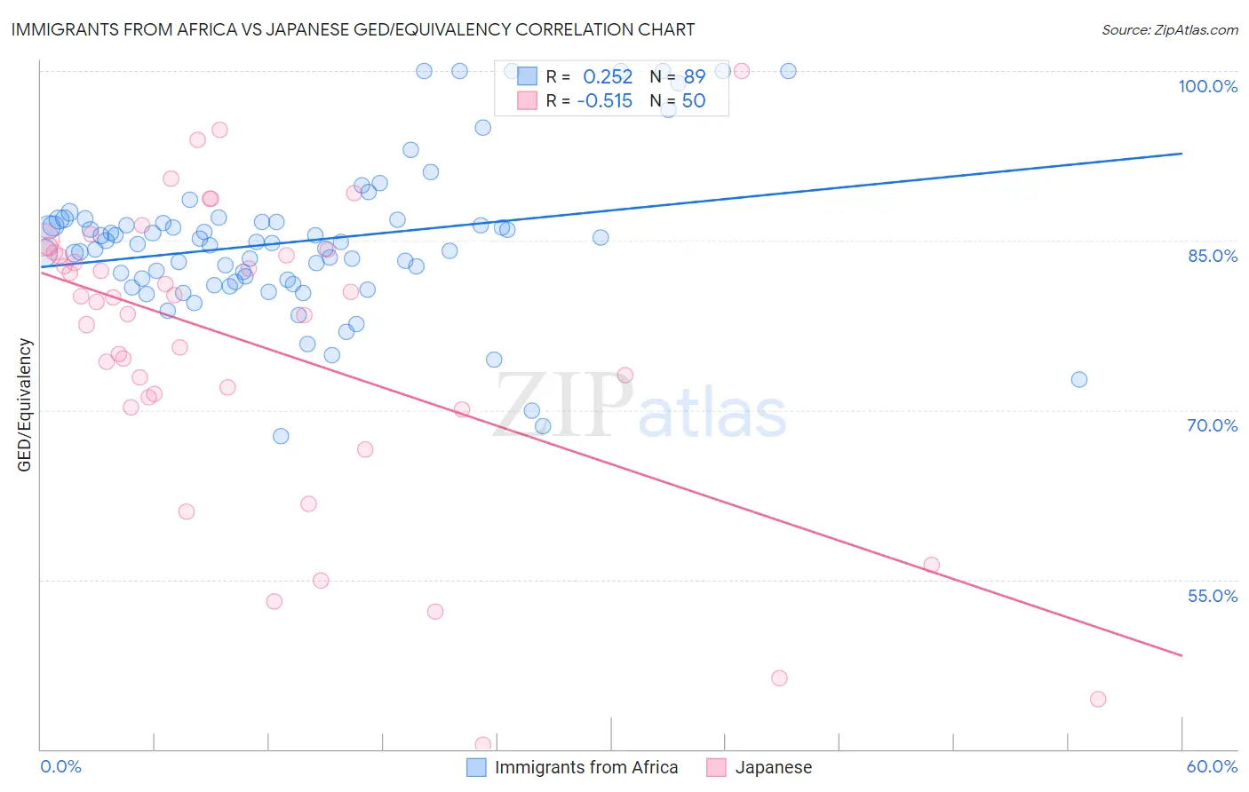 Immigrants from Africa vs Japanese GED/Equivalency