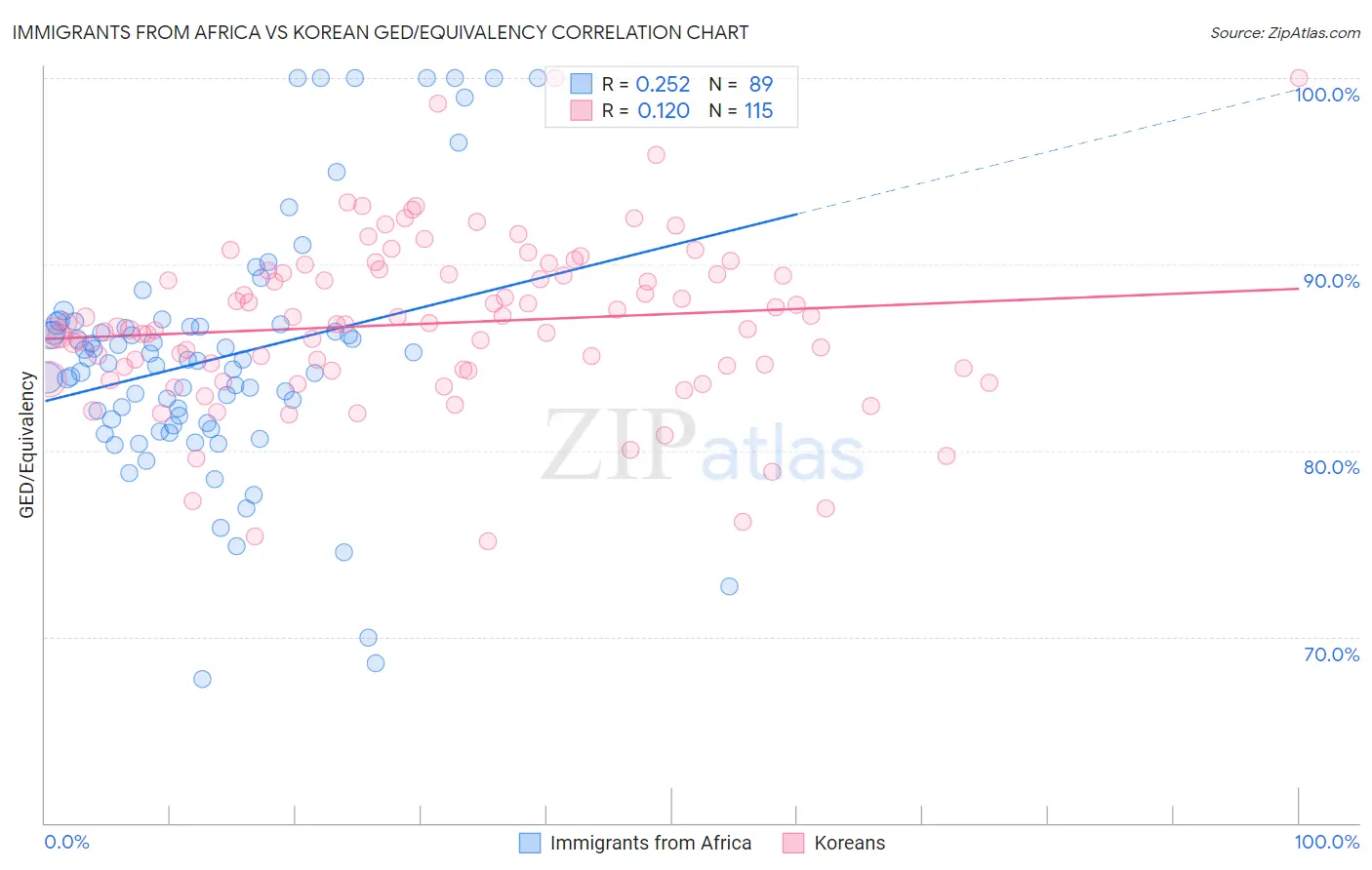 Immigrants from Africa vs Korean GED/Equivalency