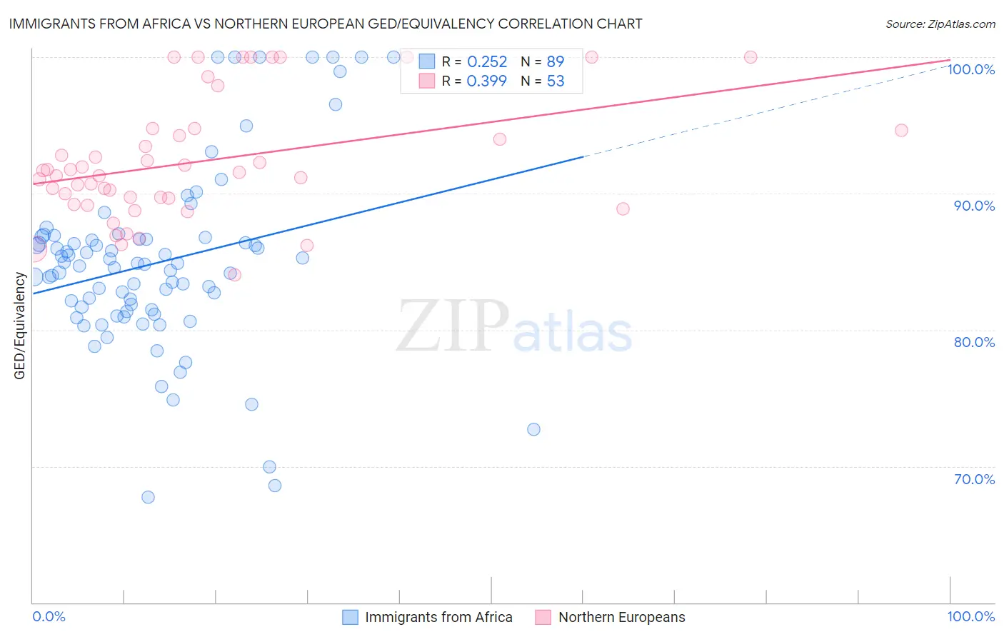 Immigrants from Africa vs Northern European GED/Equivalency