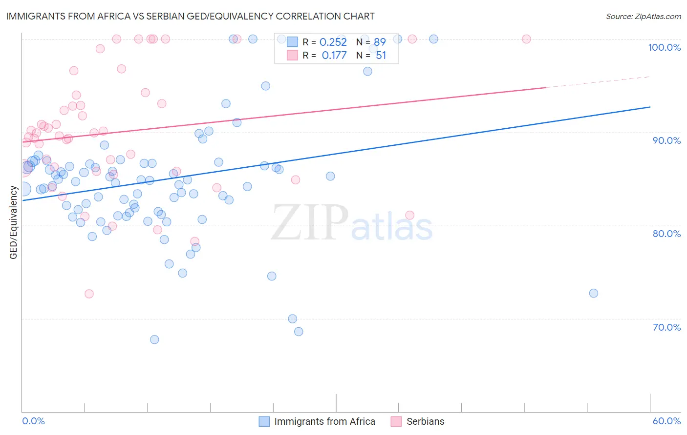 Immigrants from Africa vs Serbian GED/Equivalency