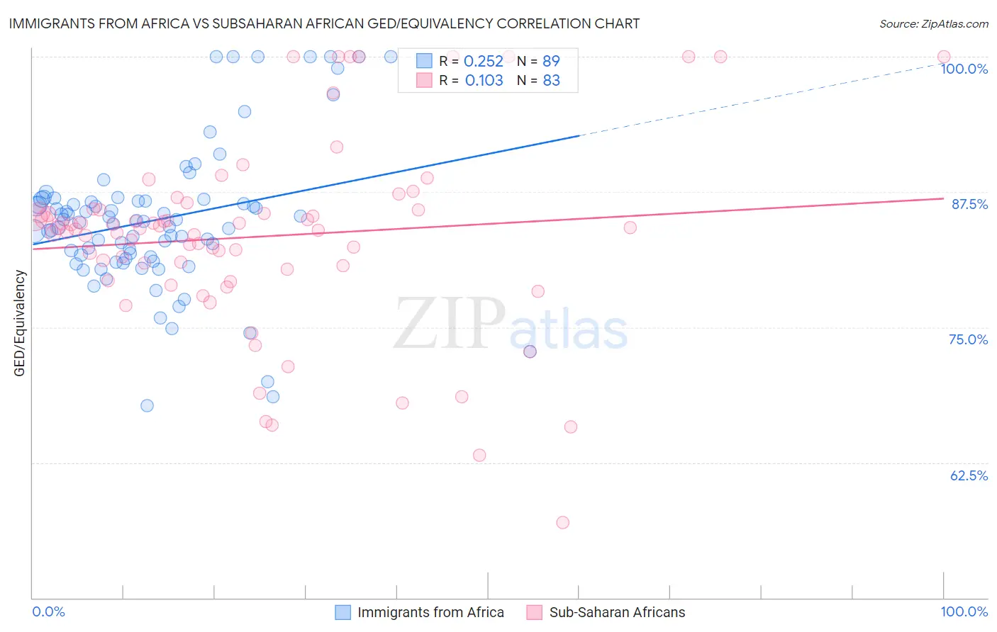 Immigrants from Africa vs Subsaharan African GED/Equivalency