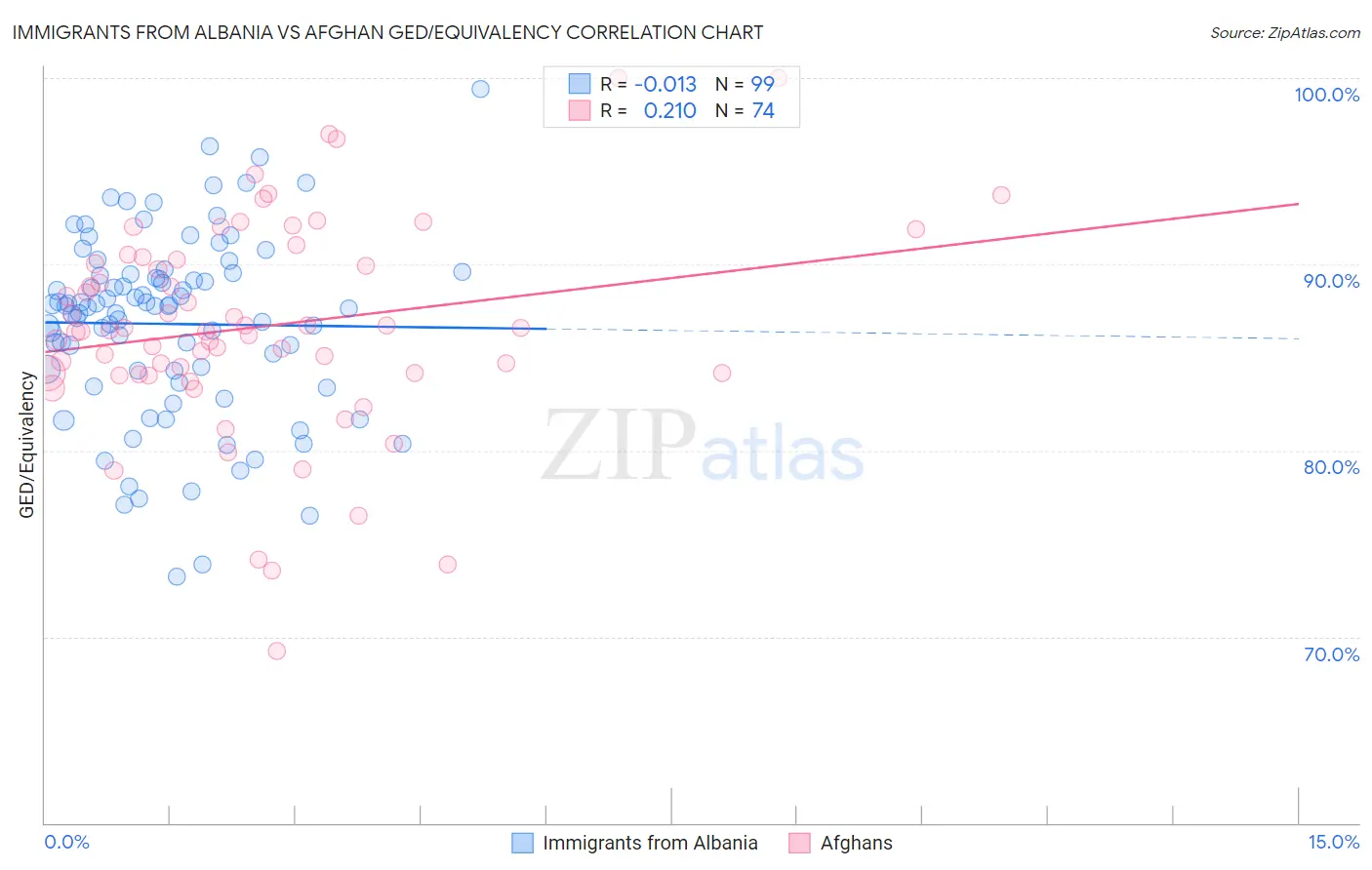 Immigrants from Albania vs Afghan GED/Equivalency