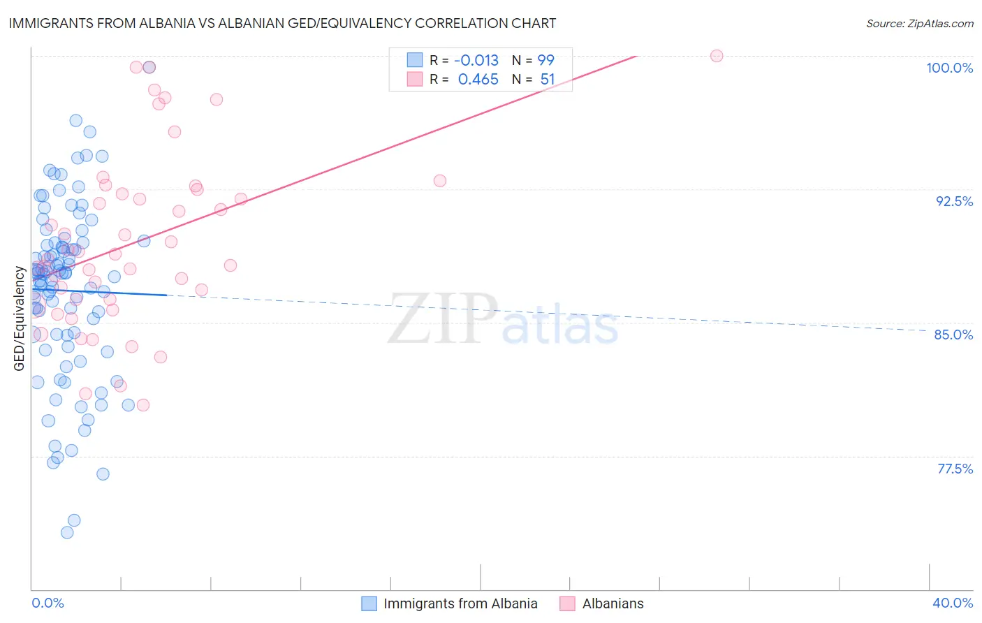 Immigrants from Albania vs Albanian GED/Equivalency