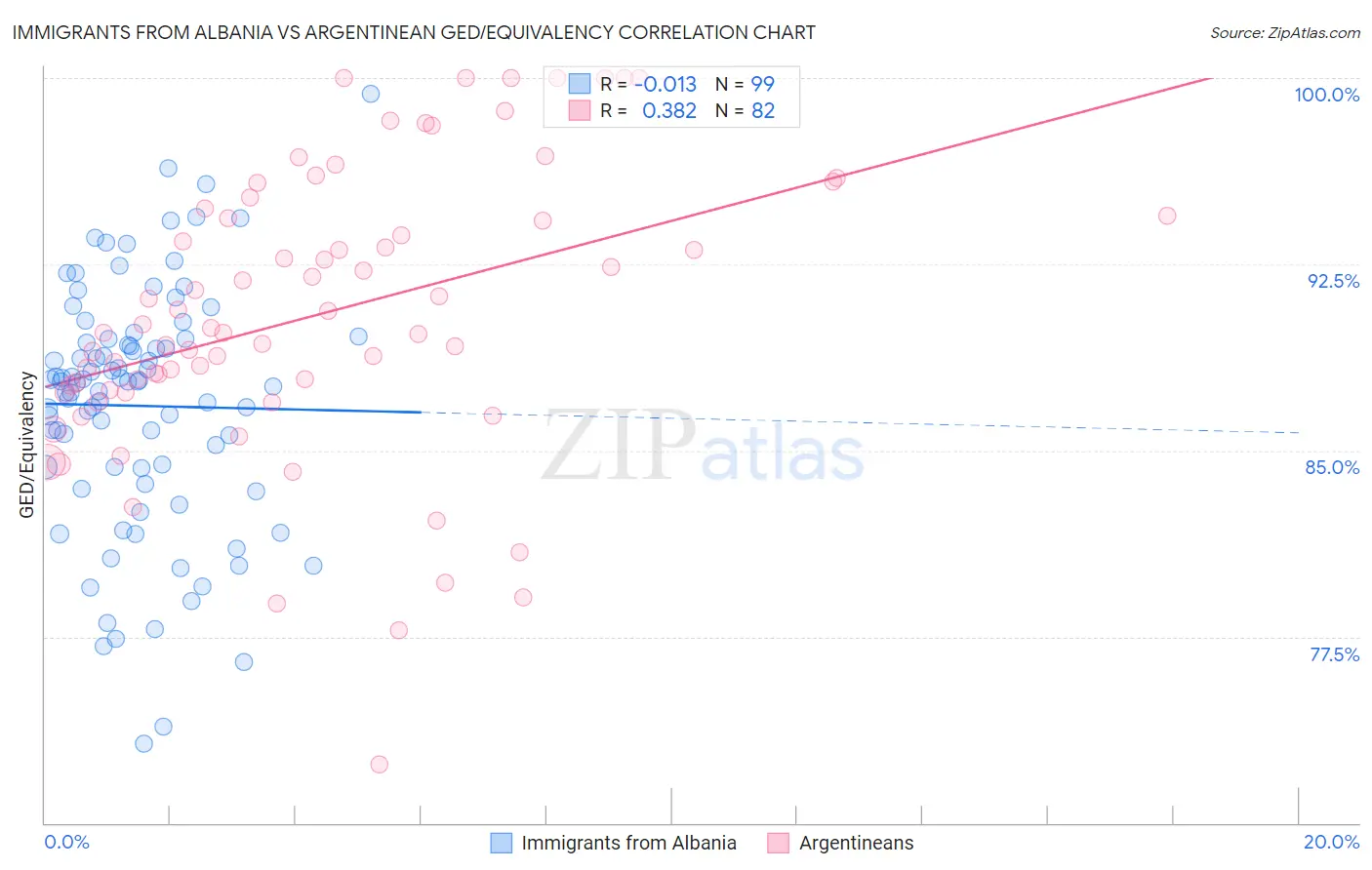 Immigrants from Albania vs Argentinean GED/Equivalency