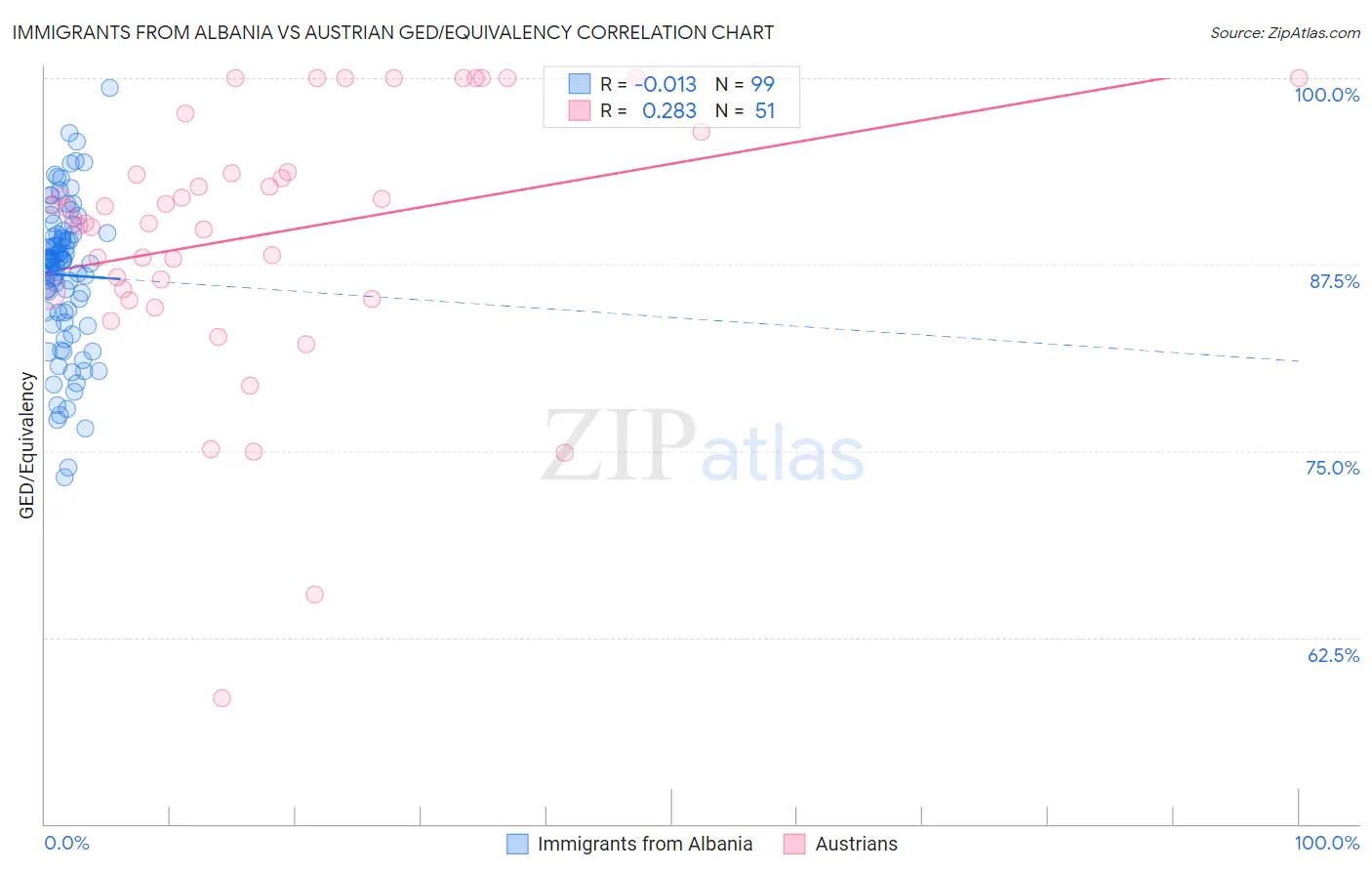 Immigrants from Albania vs Austrian GED/Equivalency