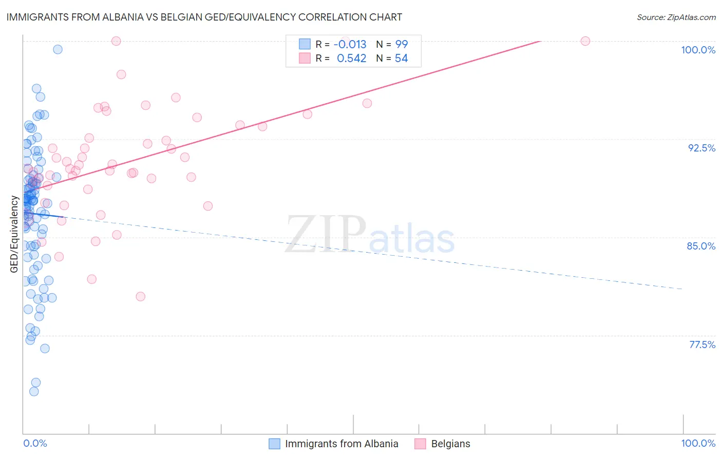 Immigrants from Albania vs Belgian GED/Equivalency