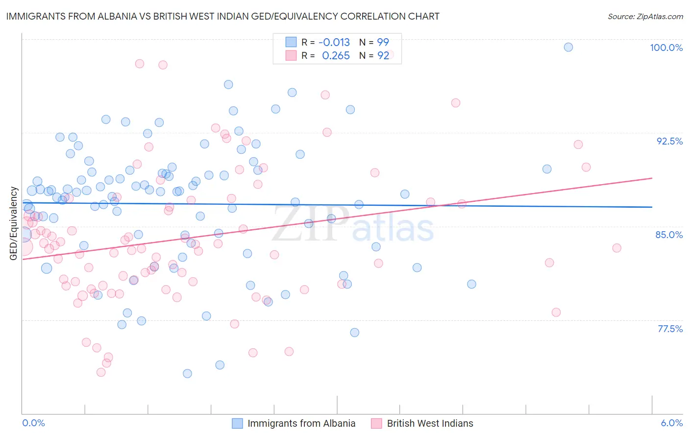 Immigrants from Albania vs British West Indian GED/Equivalency