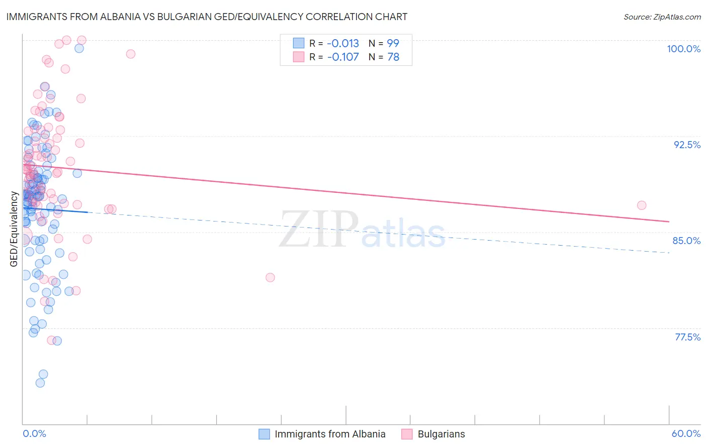 Immigrants from Albania vs Bulgarian GED/Equivalency