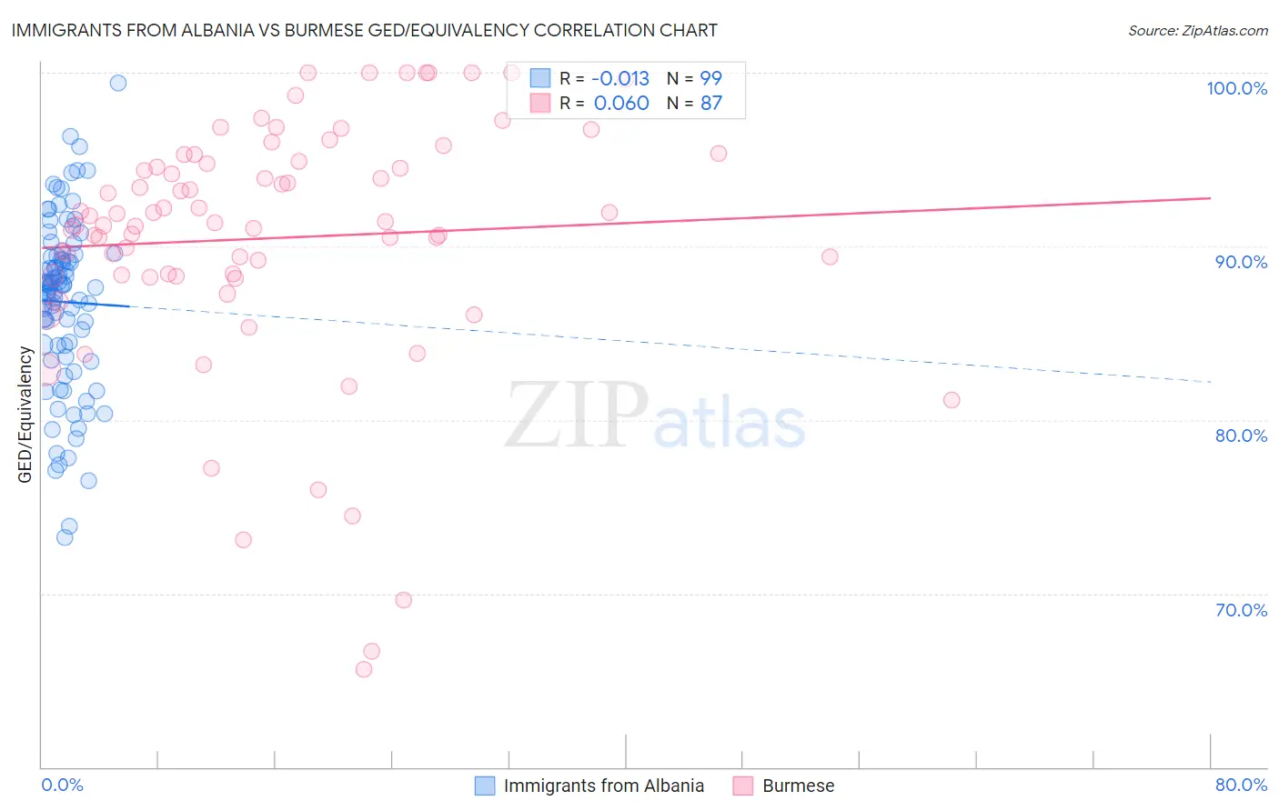 Immigrants from Albania vs Burmese GED/Equivalency