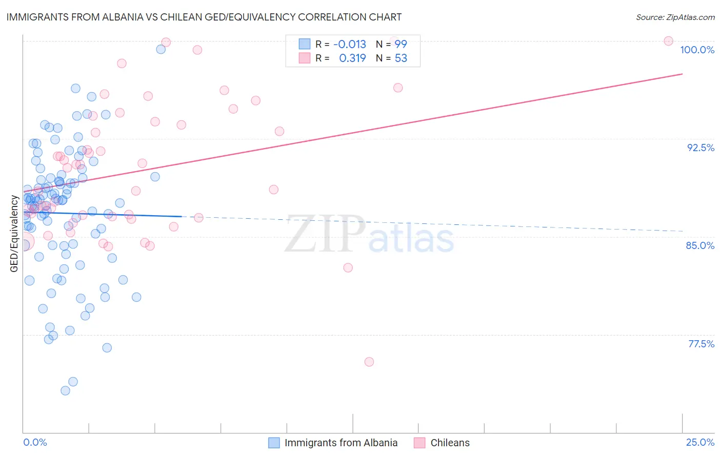 Immigrants from Albania vs Chilean GED/Equivalency