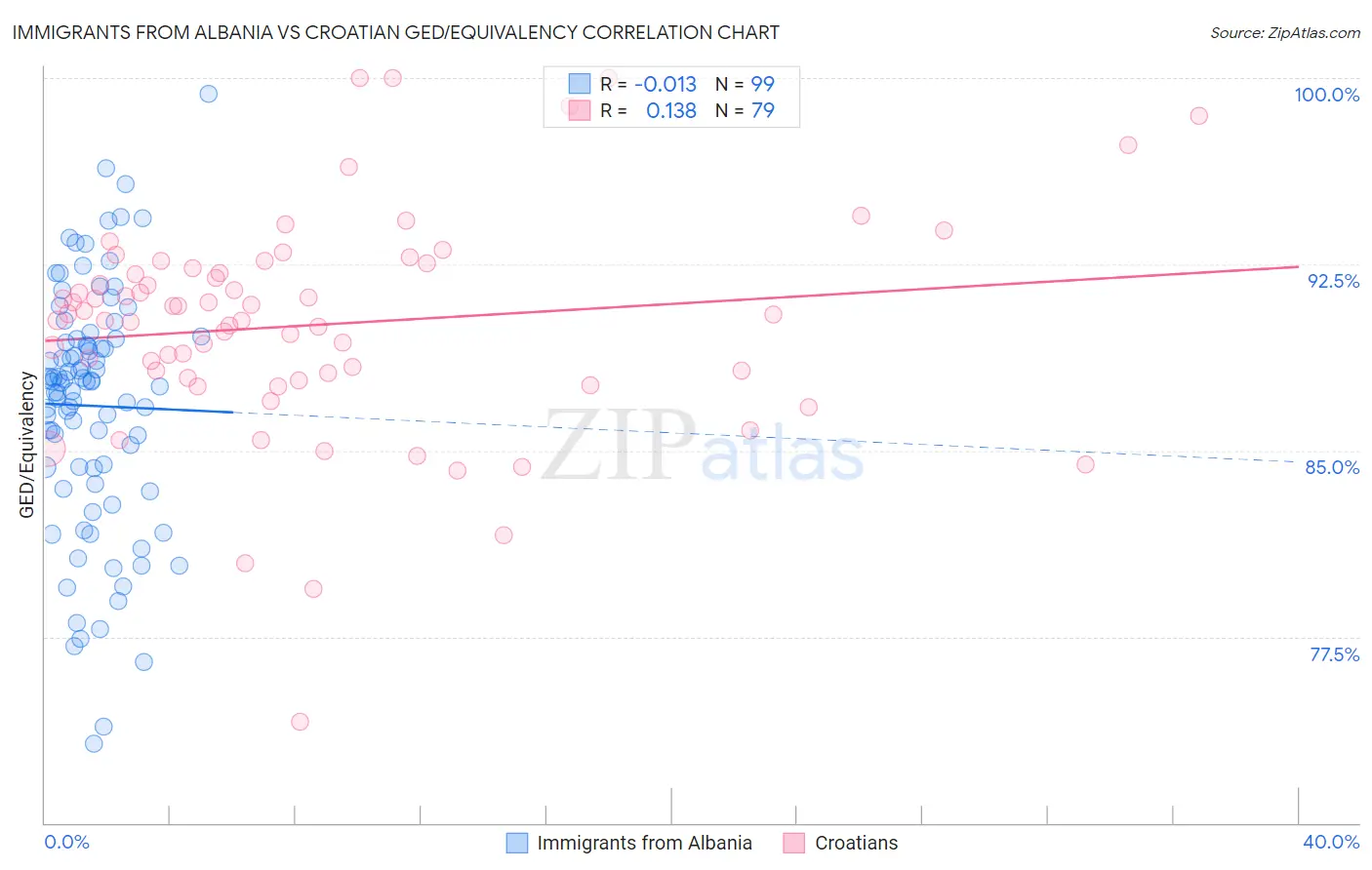 Immigrants from Albania vs Croatian GED/Equivalency