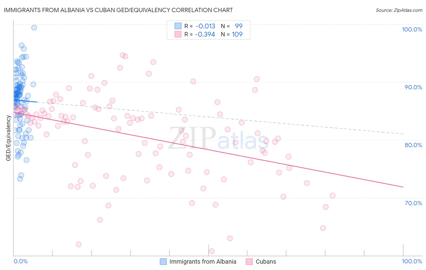 Immigrants from Albania vs Cuban GED/Equivalency