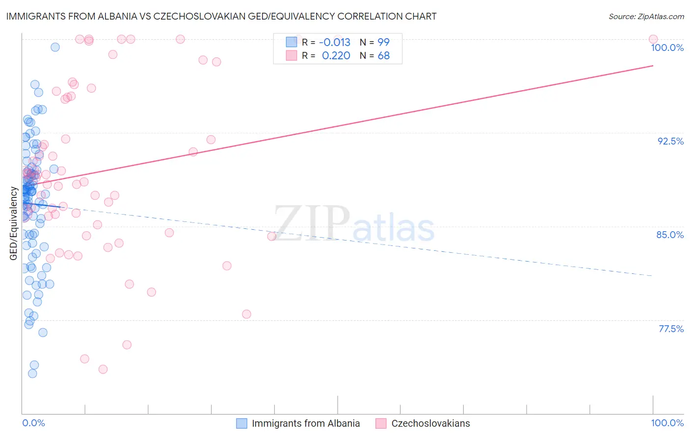 Immigrants from Albania vs Czechoslovakian GED/Equivalency