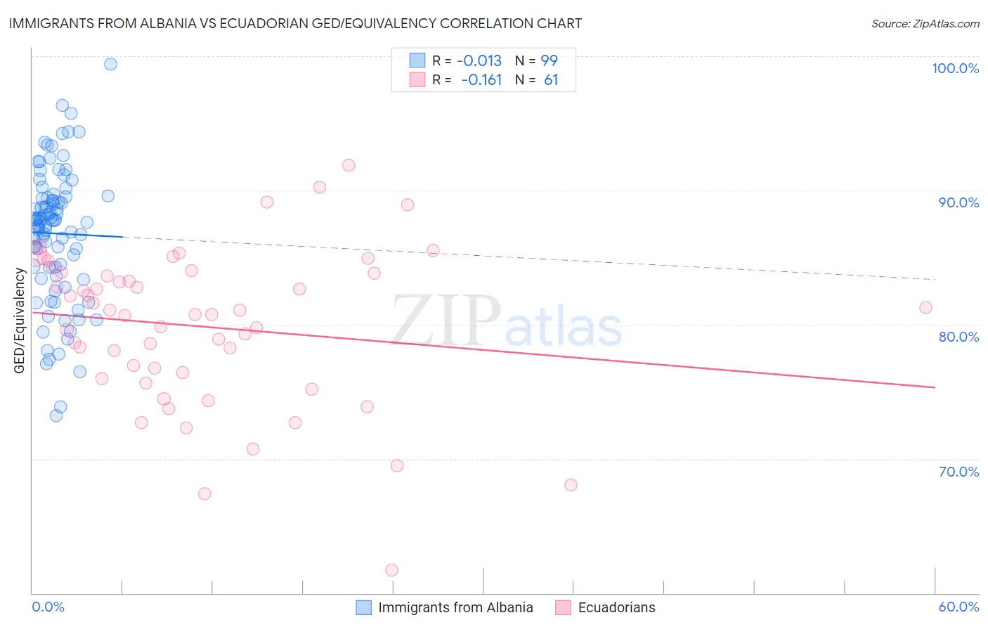 Immigrants from Albania vs Ecuadorian GED/Equivalency