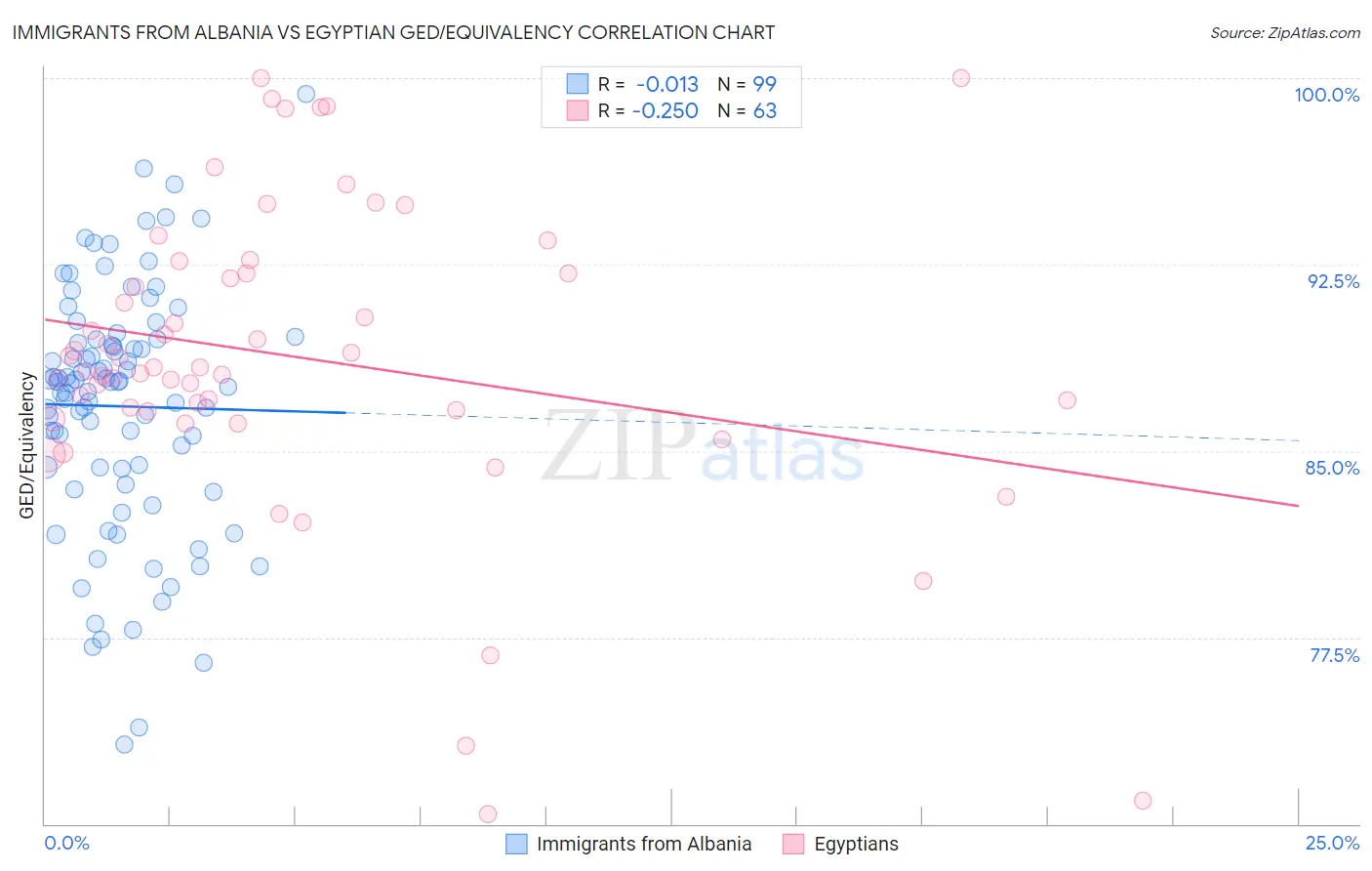 Immigrants from Albania vs Egyptian GED/Equivalency