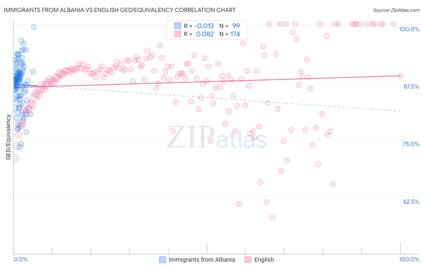 Immigrants from Albania vs English GED/Equivalency