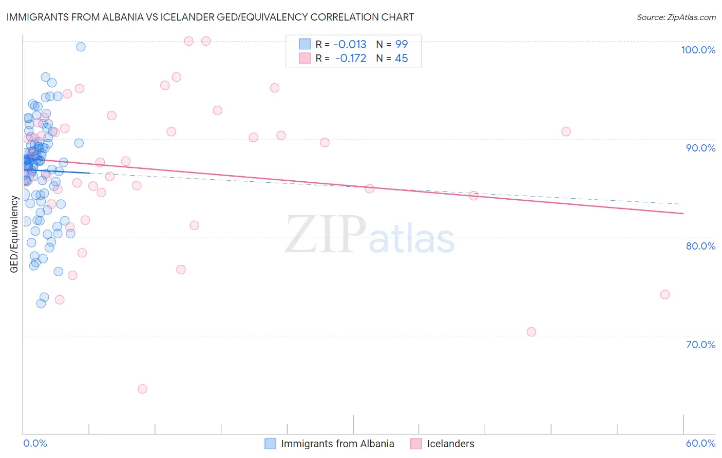 Immigrants from Albania vs Icelander GED/Equivalency