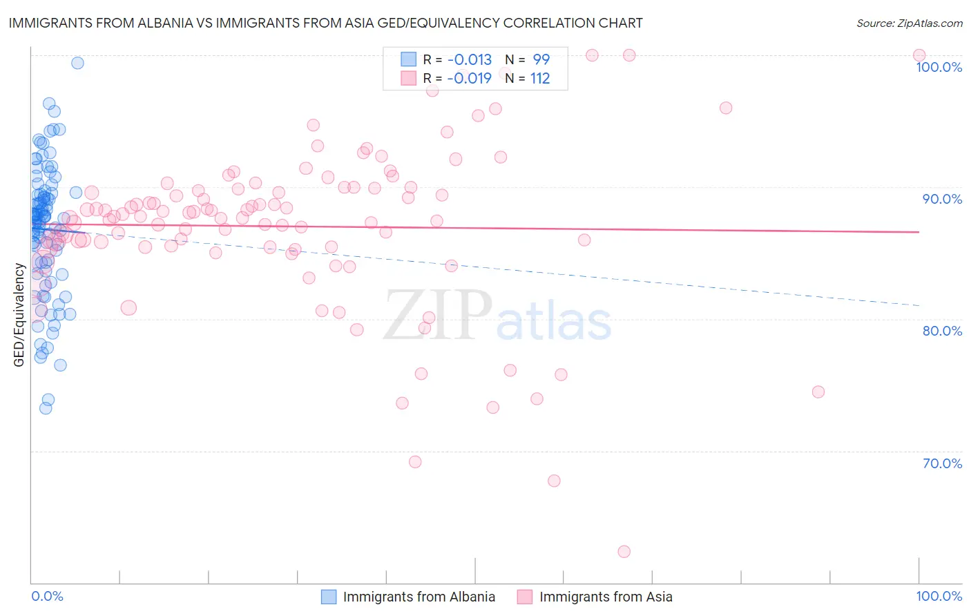 Immigrants from Albania vs Immigrants from Asia GED/Equivalency